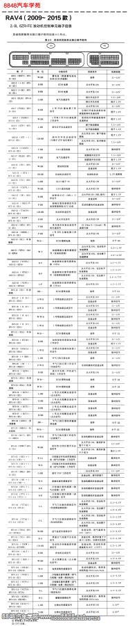 2015年丰田RAV4车型6ZR-FE（2.0L）发动机控制单元针脚图